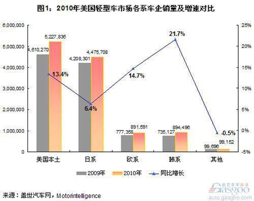 2010年美国轻型车企业市场份额分析