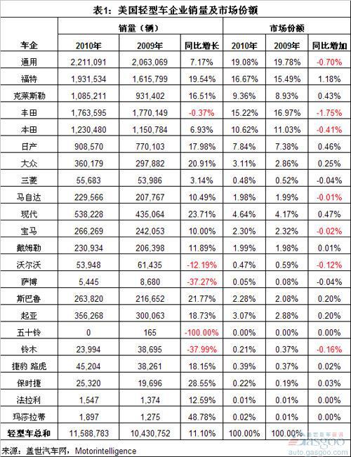 2010年美国轻型车企业市场份额分析