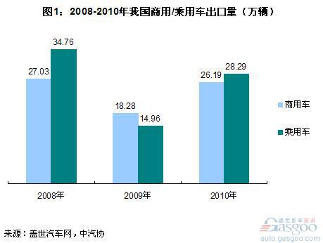 2010年我国汽车出口量占产量之比不及其他金砖国家