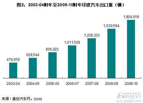 2010年我国汽车出口量占产量之比不及其他金砖国家