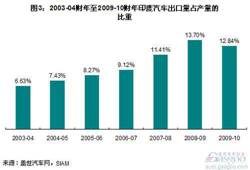 2010年我国汽车出口量占产量之比不及其他金砖国家