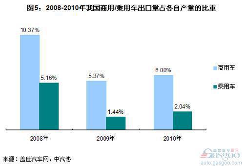 2010年我国汽车出口量占产量之比不及其他金砖国家