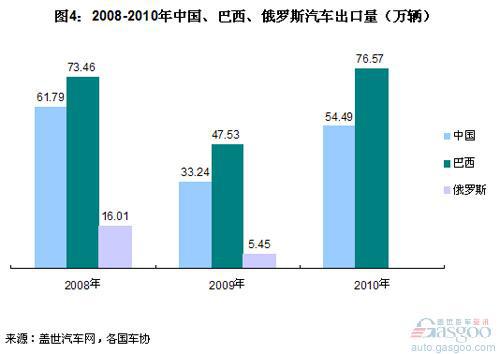 2010年我国汽车出口量占产量之比不及其他金砖国家