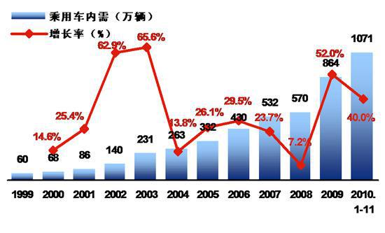 2010-2011年汽车市场分析预测