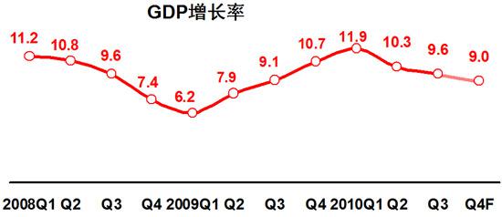 2010-2011年汽车市场分析预测