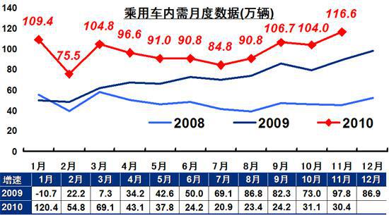 2010-2011年汽车市场分析预测