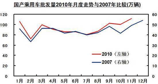 2010-2011年汽车市场分析预测