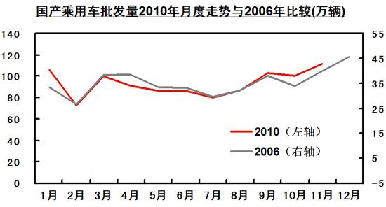 2010-2011年汽车市场分析预测