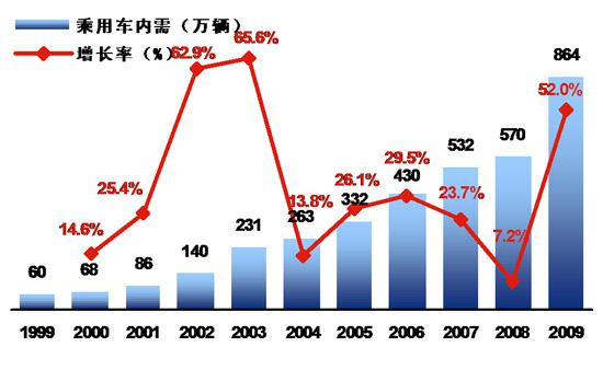 2010-2011年汽车市场分析预测