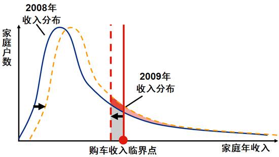 2010-2011年汽车市场分析预测