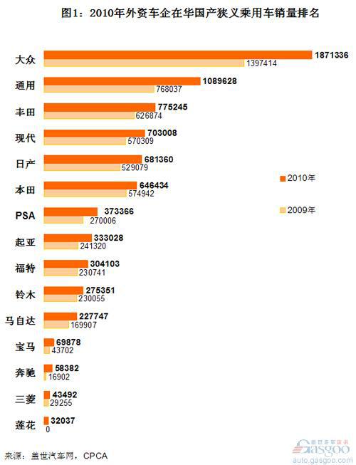 2010年外资车企在华国产乘用车销量排名