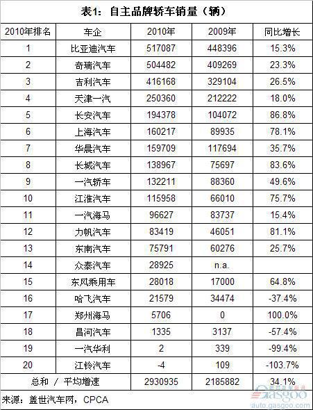 2010自主轿车市场：前三甲占比降5% 五秀增6%