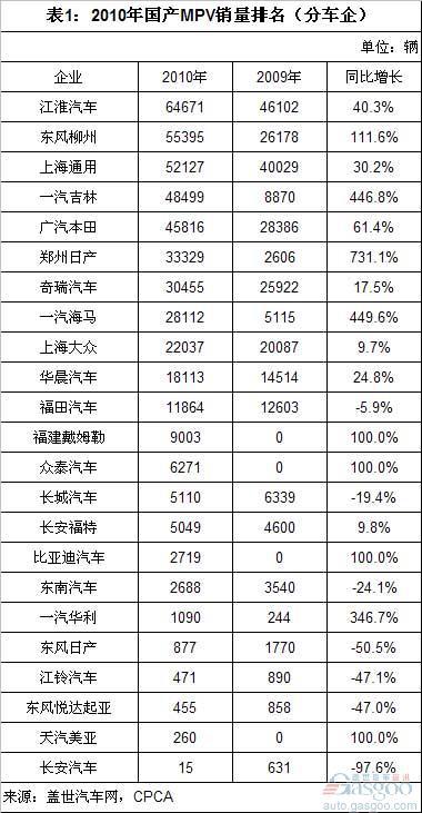 2010自主品牌MPV份额提升6% 东风柳州超上海通用