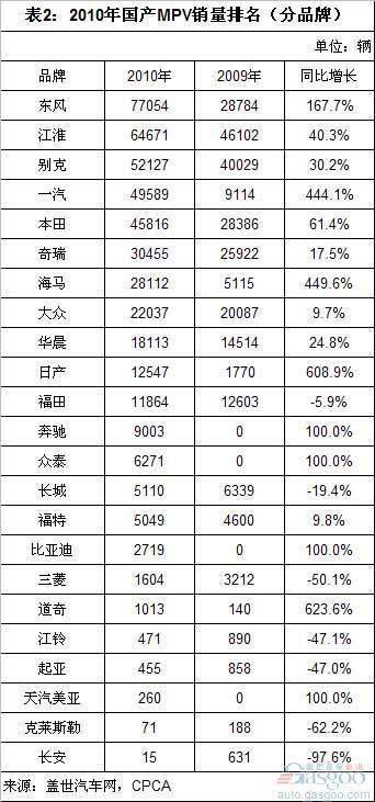 2010自主品牌MPV份额提升6% 东风柳州超上海通用