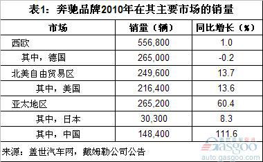 三大豪华车品牌2010年销量基本达到历史最高水平