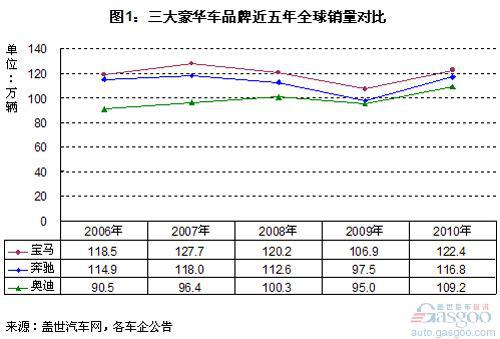 三大豪华车品牌2010年销量基本达到历史最高水平