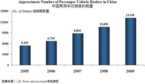 经销商与整车厂的话语权博弈将加强