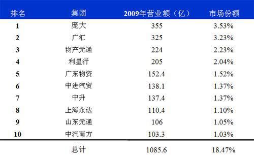 经销商与整车厂的话语权博弈将加强