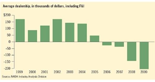 经销商与整车厂的话语权博弈将加强
