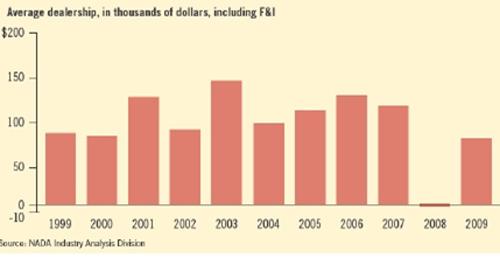 经销商与整车厂的话语权博弈将加强