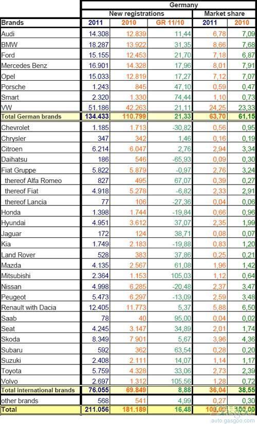 2011年1月德国乘用车销量统计（分品牌） 