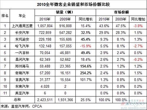 2010年微客市场：五菱、哈飞和昌河市场份额下降