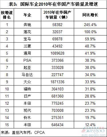2010年本田汽车销量增速低于欧美中市场均速