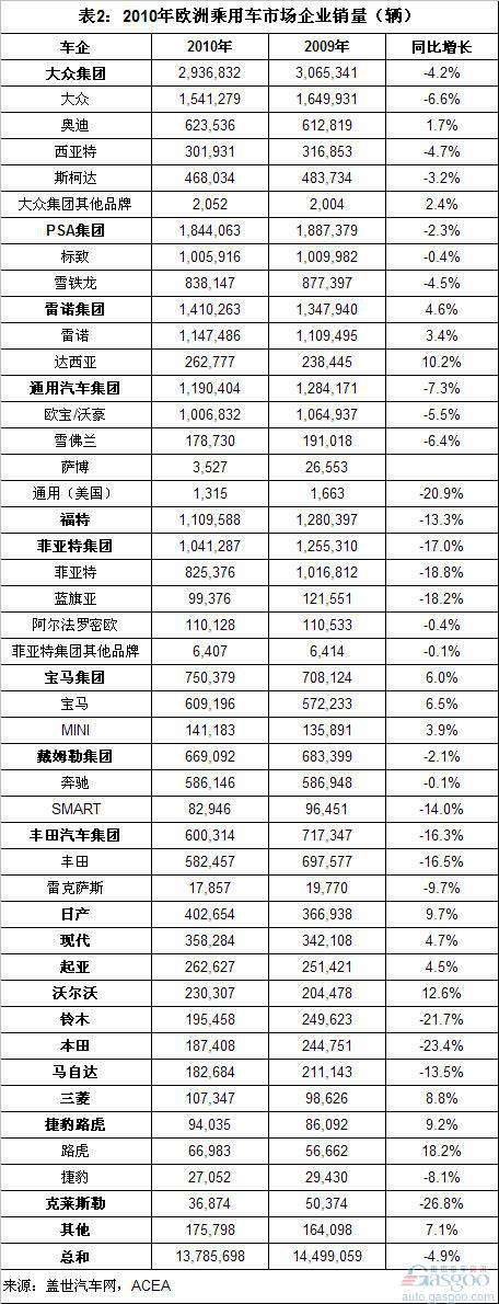 2010年本田汽车销量增速低于欧美中市场均速