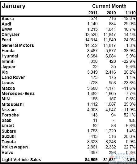 2011年1月加拿大轻型车销量（分品牌） 
