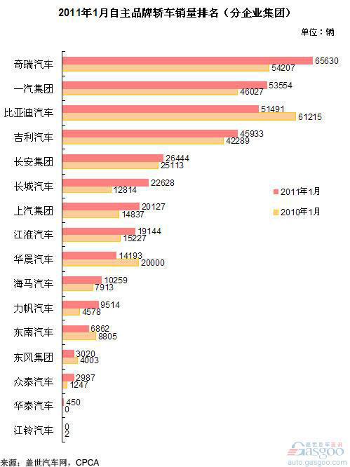 2011年1月自主品牌轿车销量分析 一汽超比亚迪