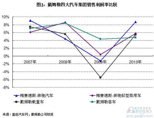 戴姆勒2010年营收和利润分析 中国市场贡献最大