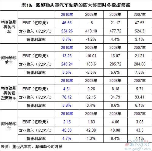 戴姆勒2010年营收和利润分析 中国市场贡献最大