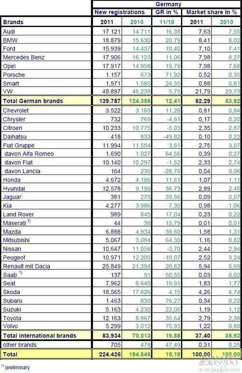 2011年2月份德国乘用车销量统计（分品牌） 