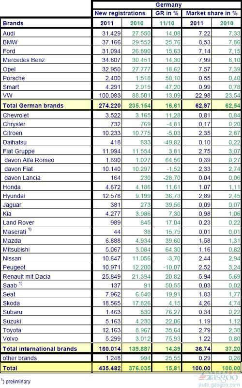 2011年1-2月德国乘用车销量统计（分品牌） 