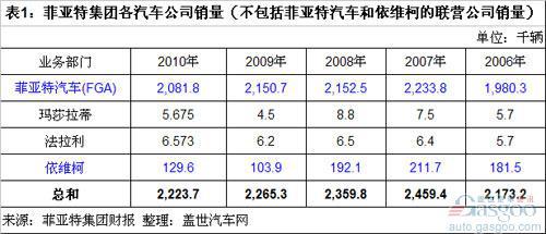 菲亚特2010年全球销量分析 太过倚重两个市场