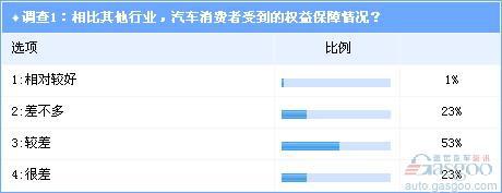 调查：超六成人士认为30%以上应召回车辆未召回