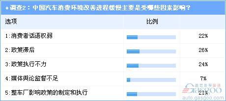 调查：超六成人士认为30%以上应召回车辆未召回