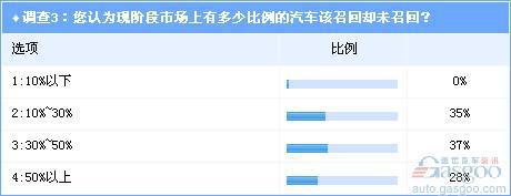 调查：超六成人士认为30%以上应召回车辆未召回