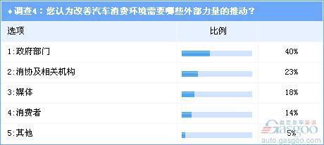 调查：超六成人士认为30%以上应召回车辆未召回