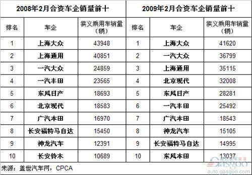 2008-11年2月份合资车企狭义乘用车销量前十变化