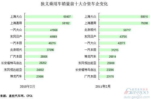 2008-11年2月份合资车企狭义乘用车销量前十变化