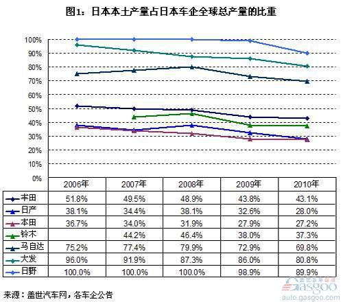 日本车企近5年产量分析 加速&ldquo;撤离&rdquo;日本趋势明显