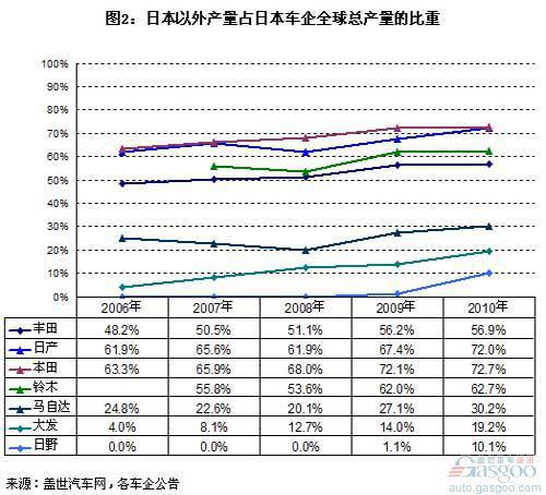 日本车企近5年产量分析 加速&ldquo;撤离&rdquo;日本趋势明显