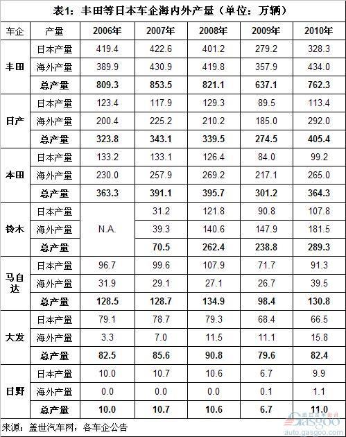 日本车企近5年产量分析 加速“撤离”日本趋势明显