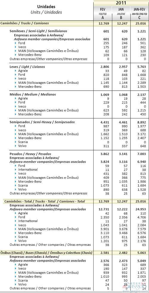 2011年2月巴西商用车销量统计（分车企） 