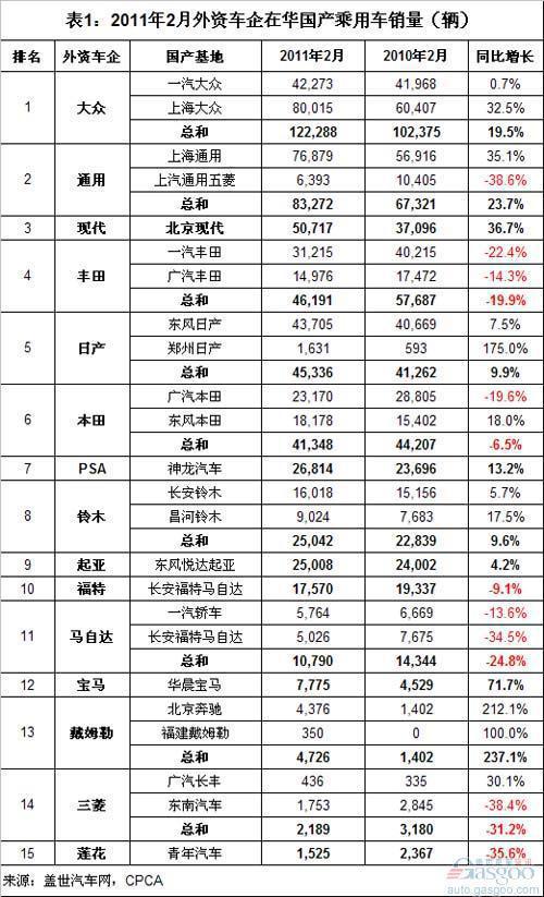 2011年2月外资国产乘用车销量分析 唯日系车企下滑