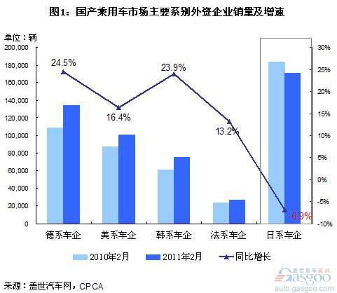 2011年2月外资国产乘用车销量分析 唯日系车企下滑