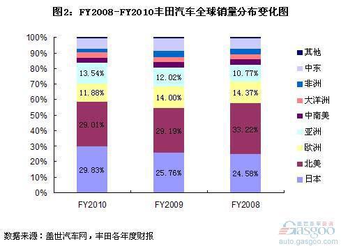 丰田近年全球销量变化与十年规划分析