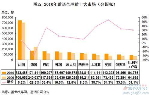雷诺2010年全球和中国销量分析