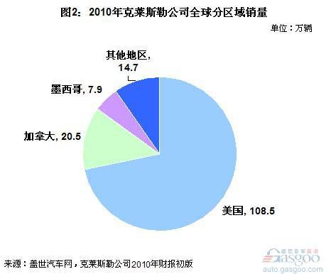 克莱斯勒2010年分市场和品牌销量结构分析